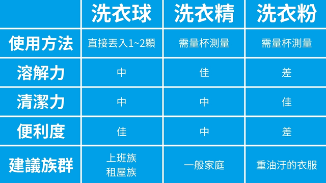 洗衣球、洗衣精與洗衣球的比較,有使用方法、溶解力、清潔力、便利度以及是用族群的分析